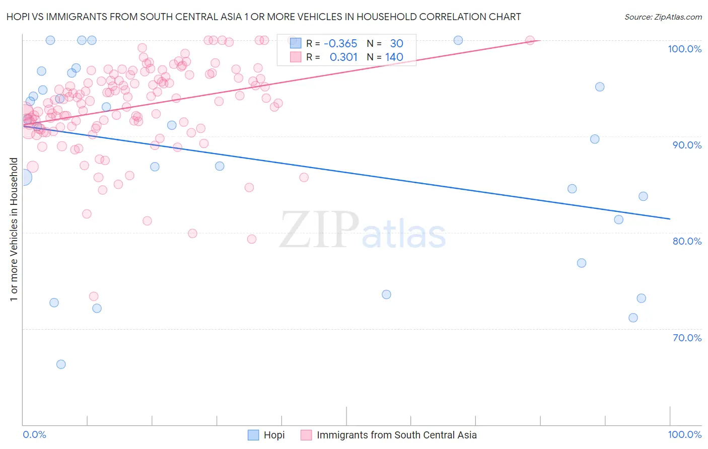 Hopi vs Immigrants from South Central Asia 1 or more Vehicles in Household