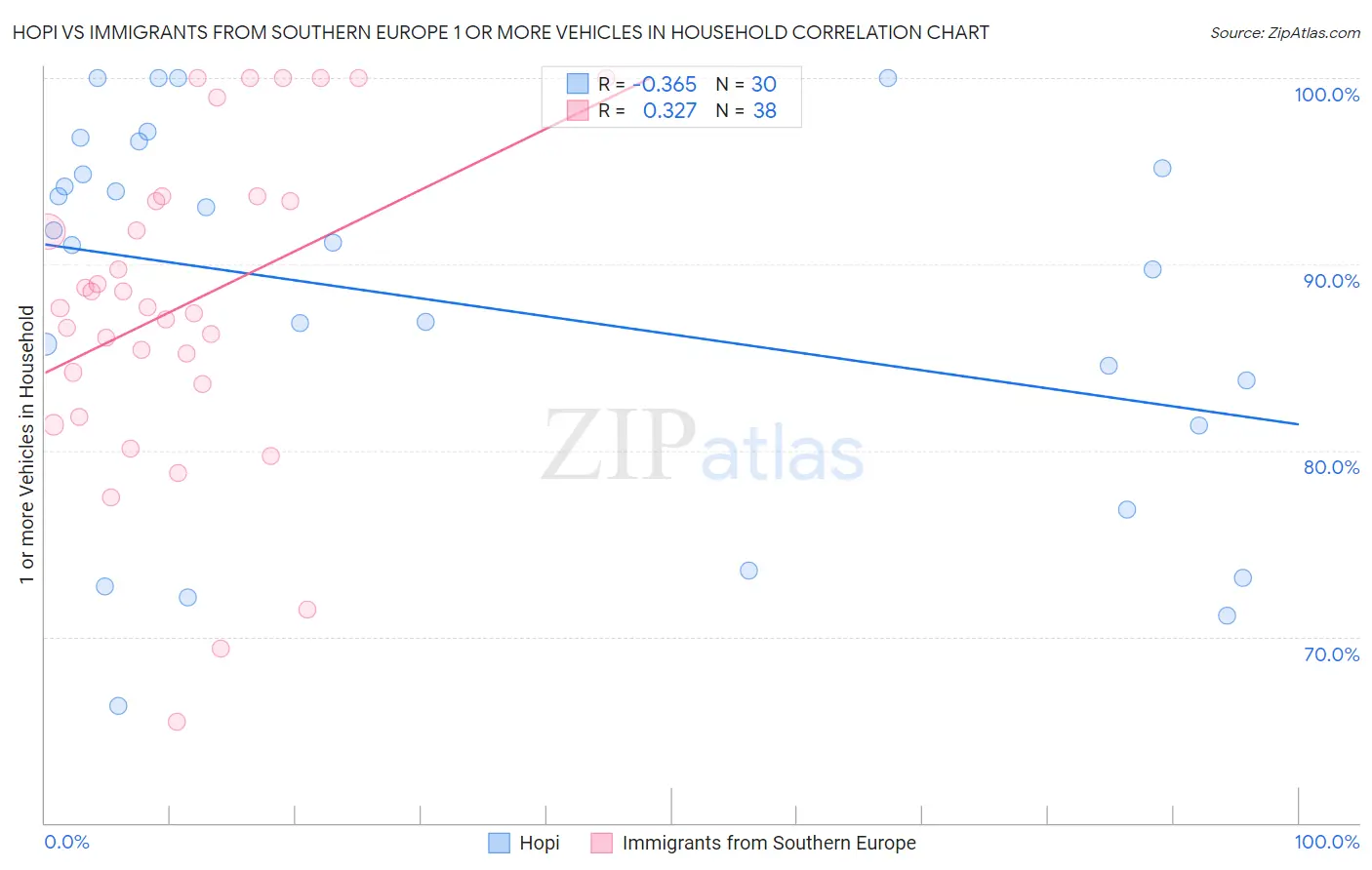 Hopi vs Immigrants from Southern Europe 1 or more Vehicles in Household