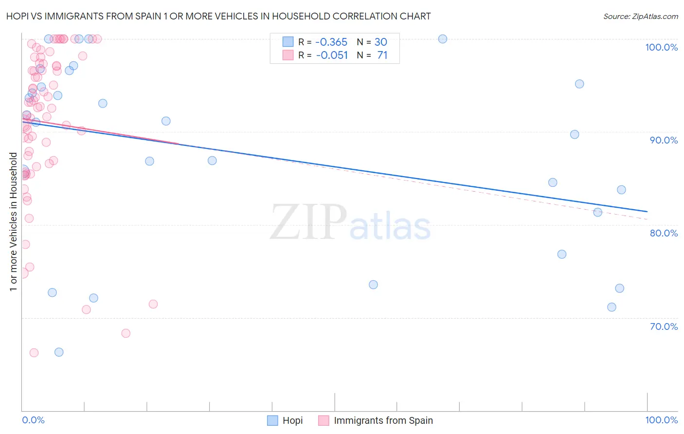 Hopi vs Immigrants from Spain 1 or more Vehicles in Household