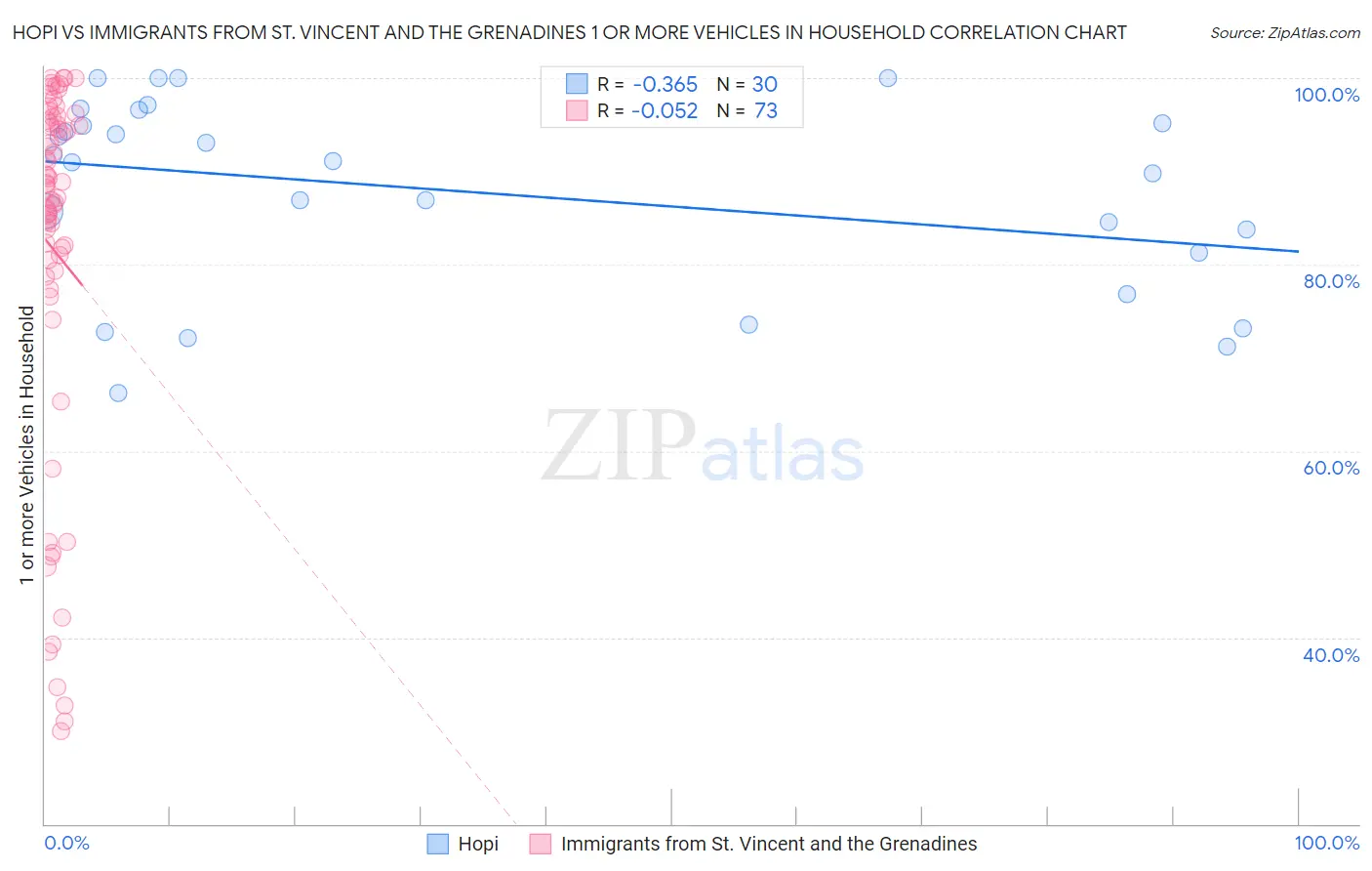 Hopi vs Immigrants from St. Vincent and the Grenadines 1 or more Vehicles in Household