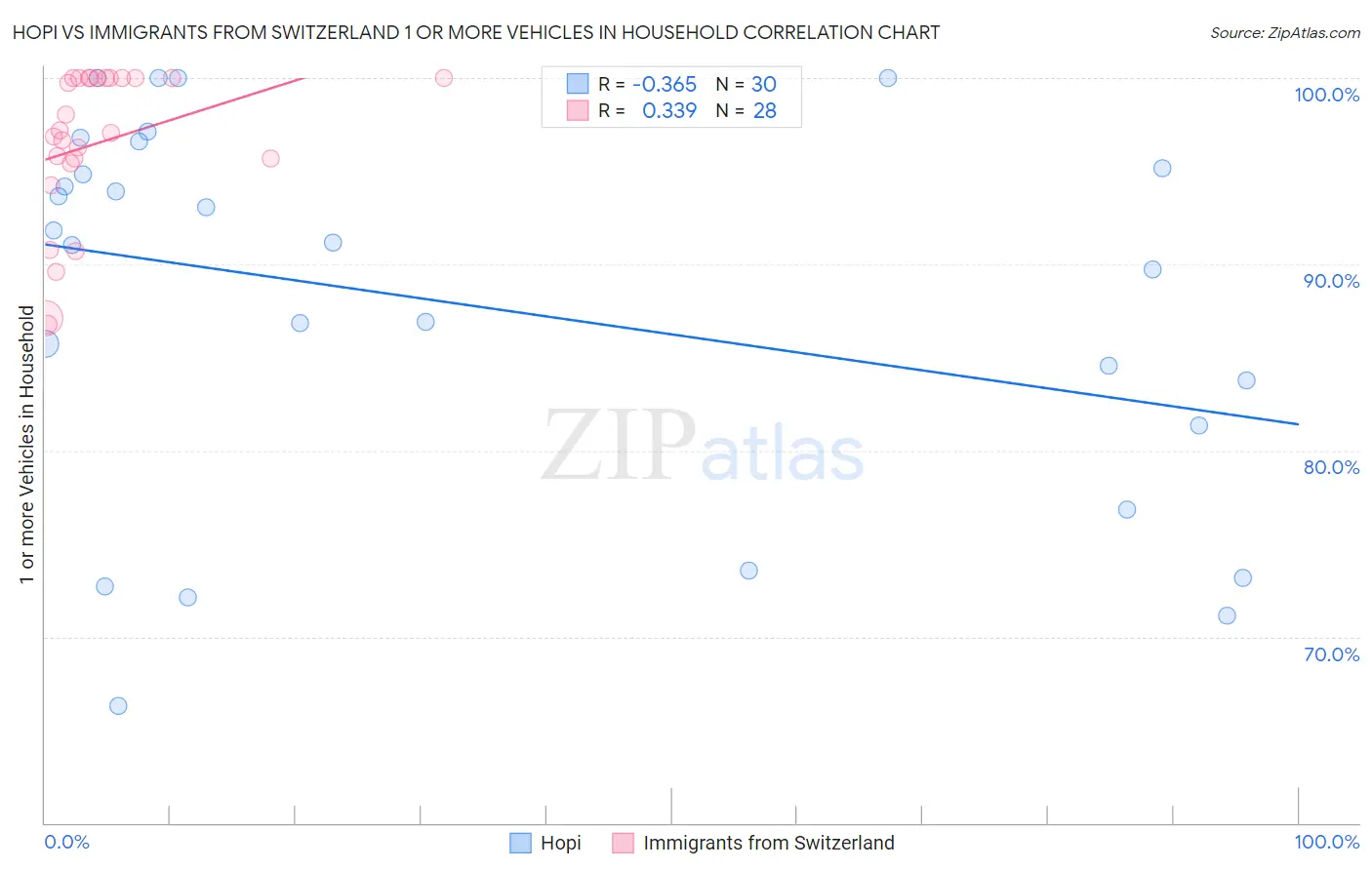 Hopi vs Immigrants from Switzerland 1 or more Vehicles in Household