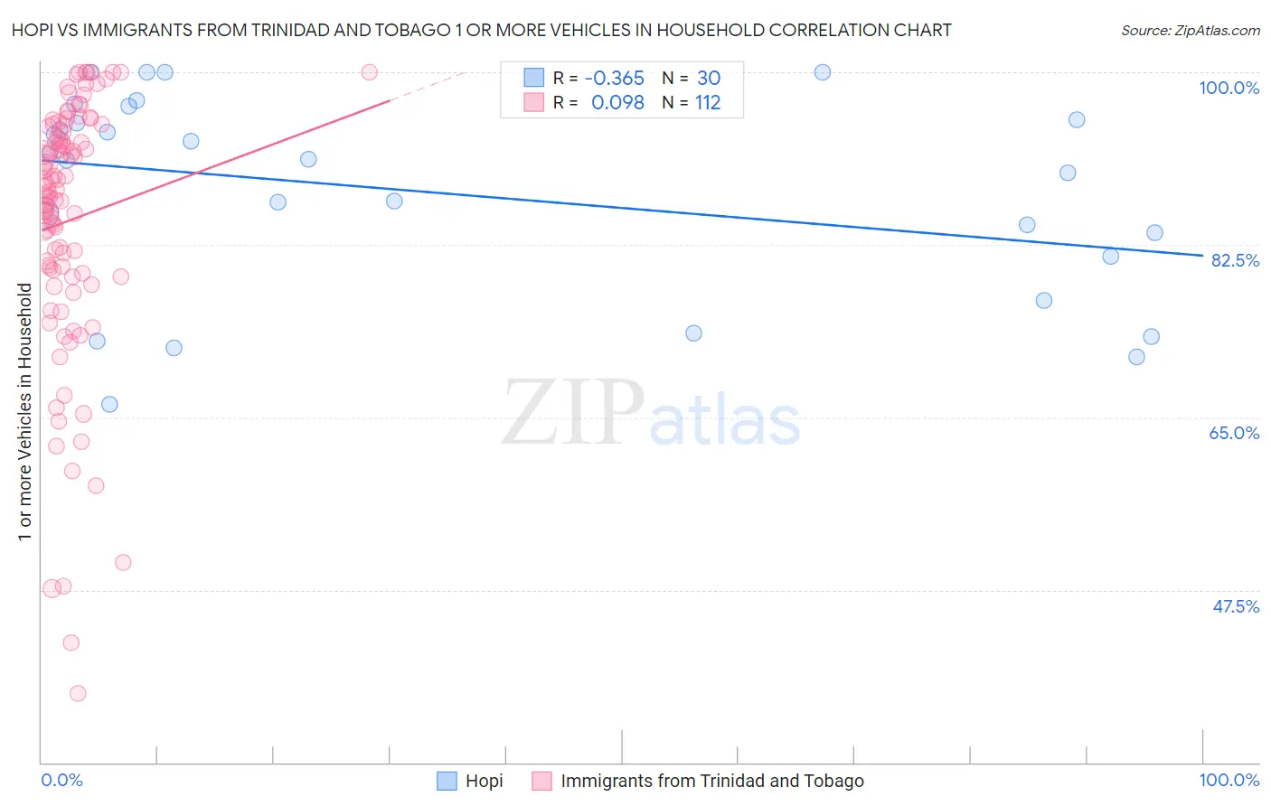 Hopi vs Immigrants from Trinidad and Tobago 1 or more Vehicles in Household
