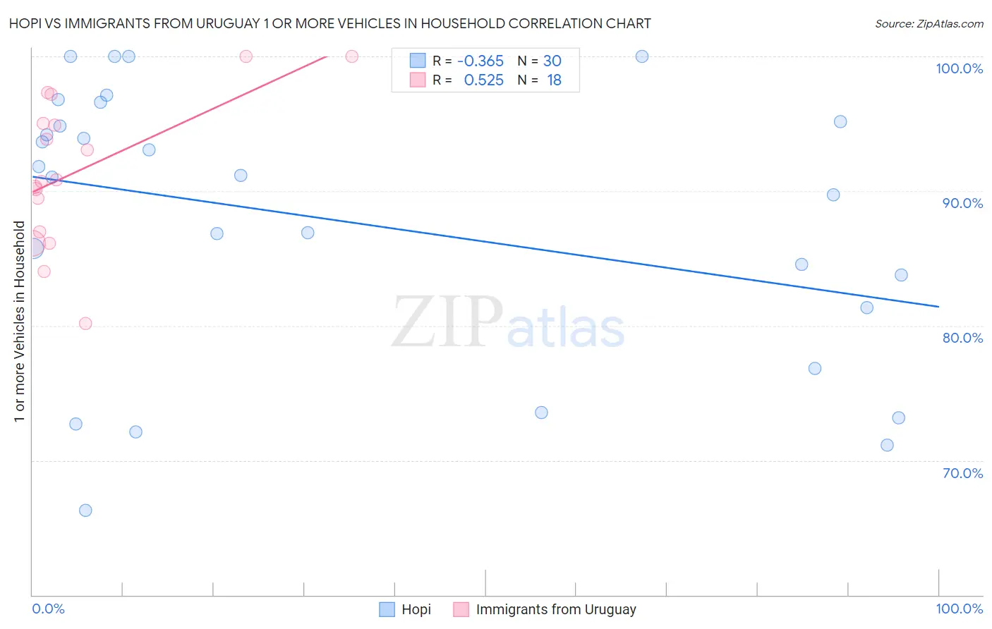 Hopi vs Immigrants from Uruguay 1 or more Vehicles in Household