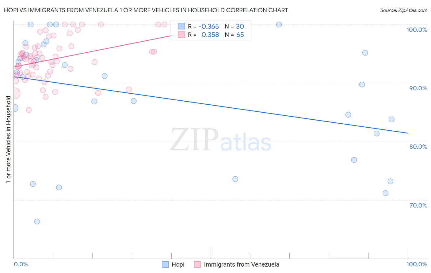 Hopi vs Immigrants from Venezuela 1 or more Vehicles in Household