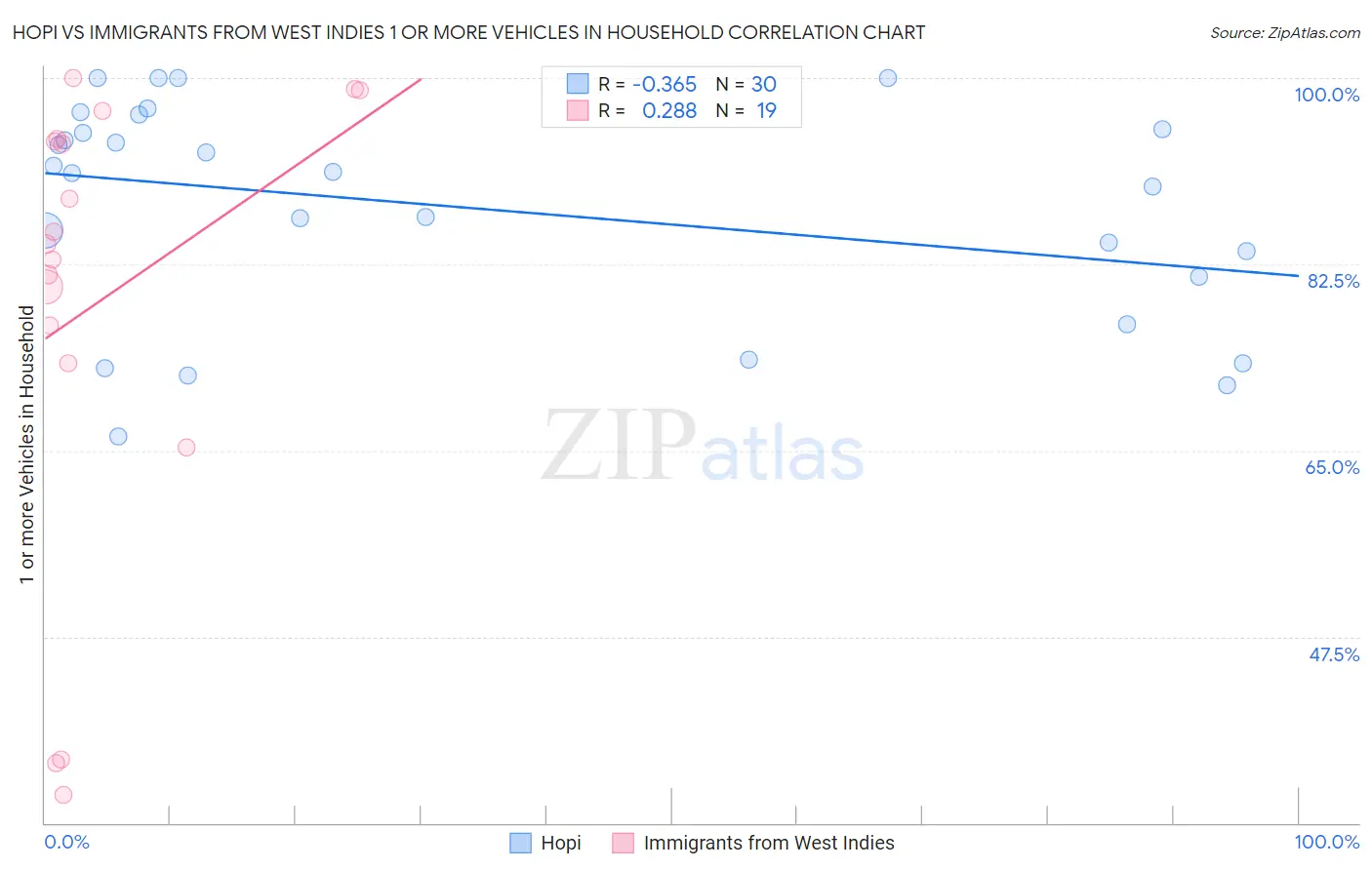 Hopi vs Immigrants from West Indies 1 or more Vehicles in Household