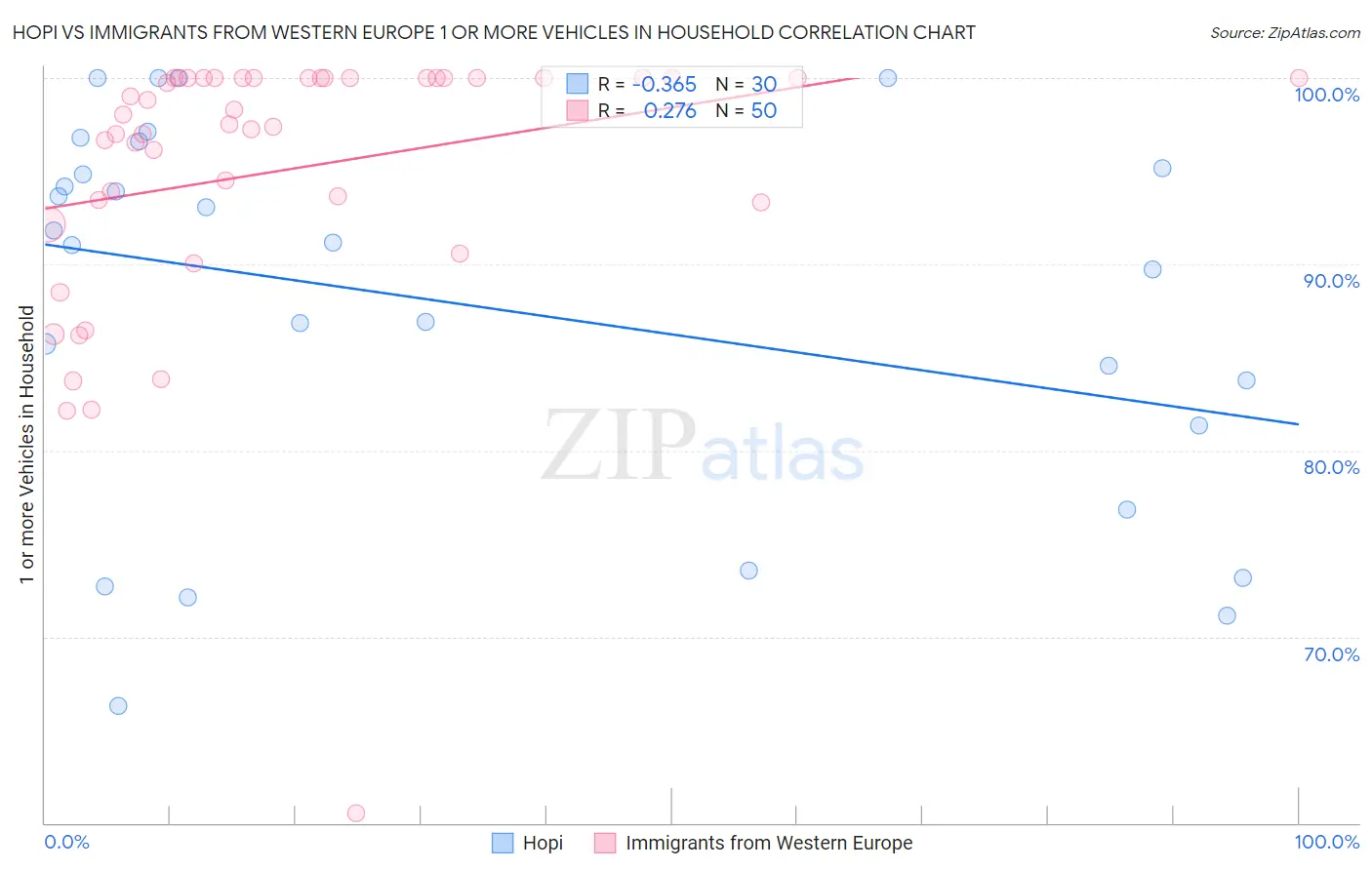 Hopi vs Immigrants from Western Europe 1 or more Vehicles in Household