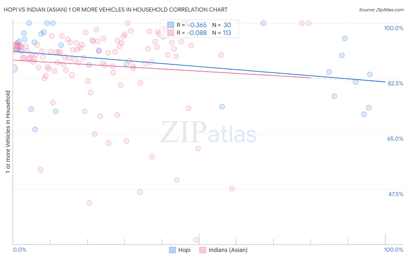 Hopi vs Indian (Asian) 1 or more Vehicles in Household