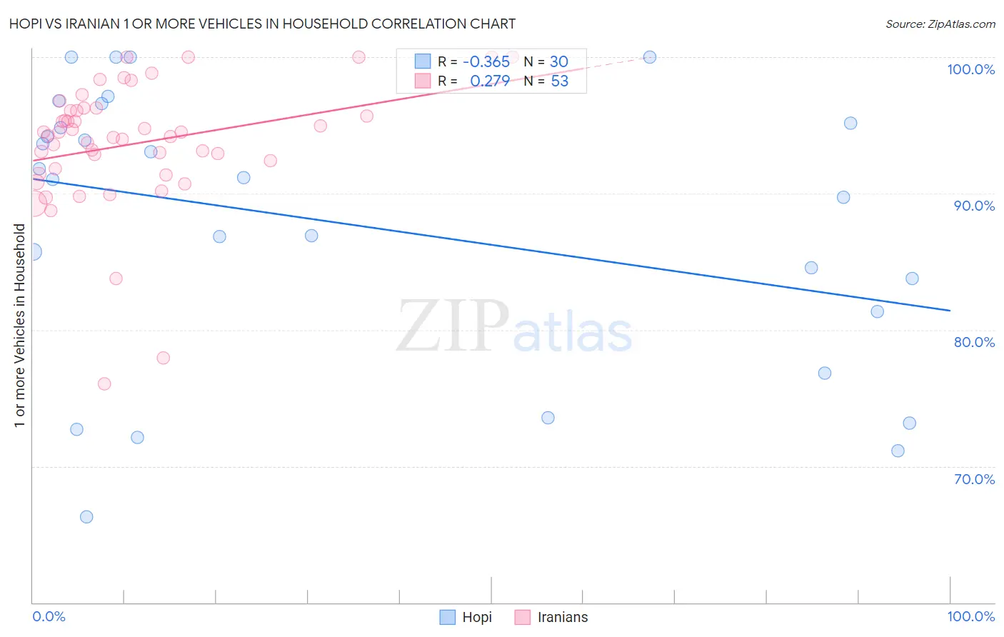 Hopi vs Iranian 1 or more Vehicles in Household
