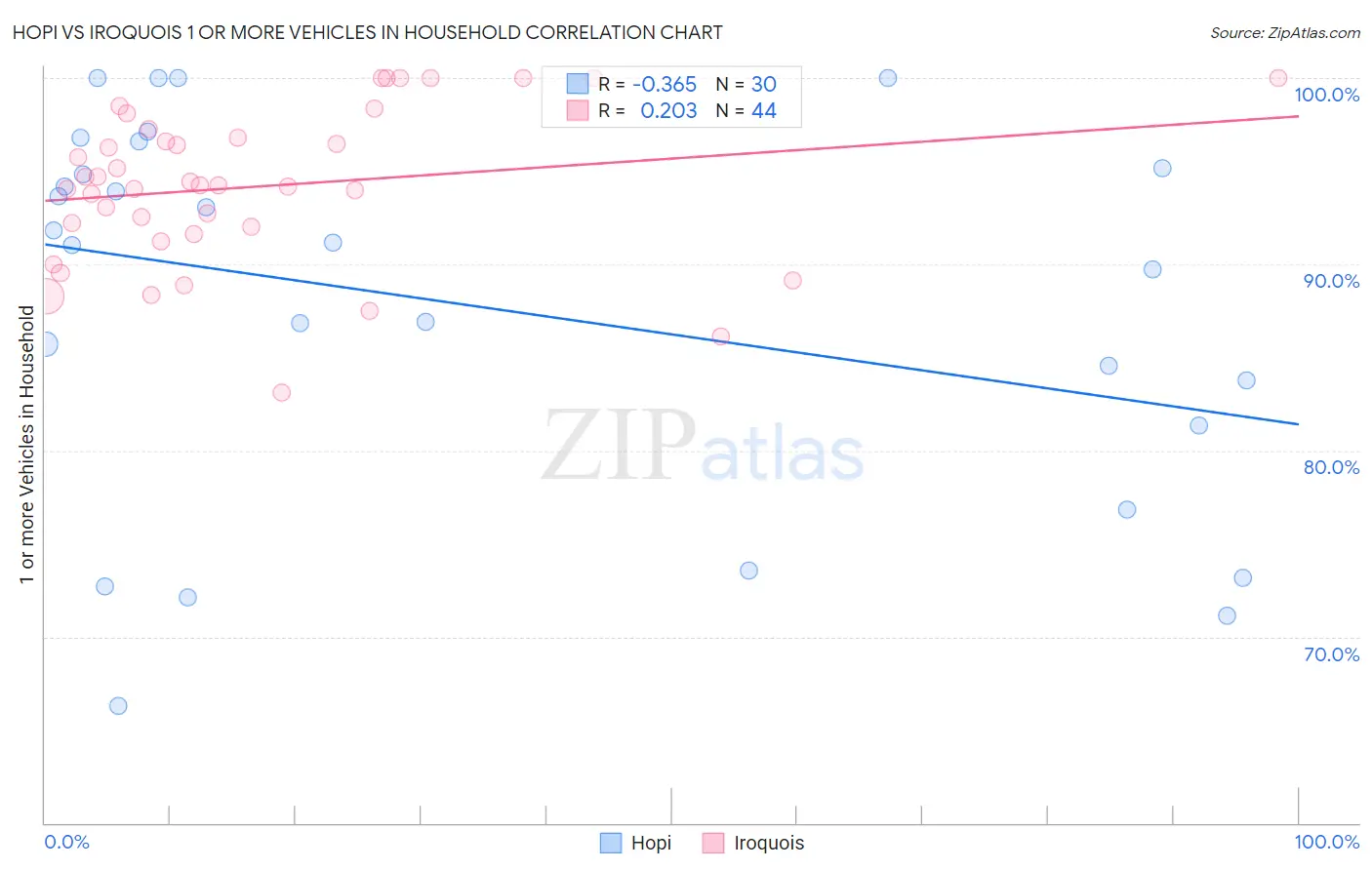 Hopi vs Iroquois 1 or more Vehicles in Household