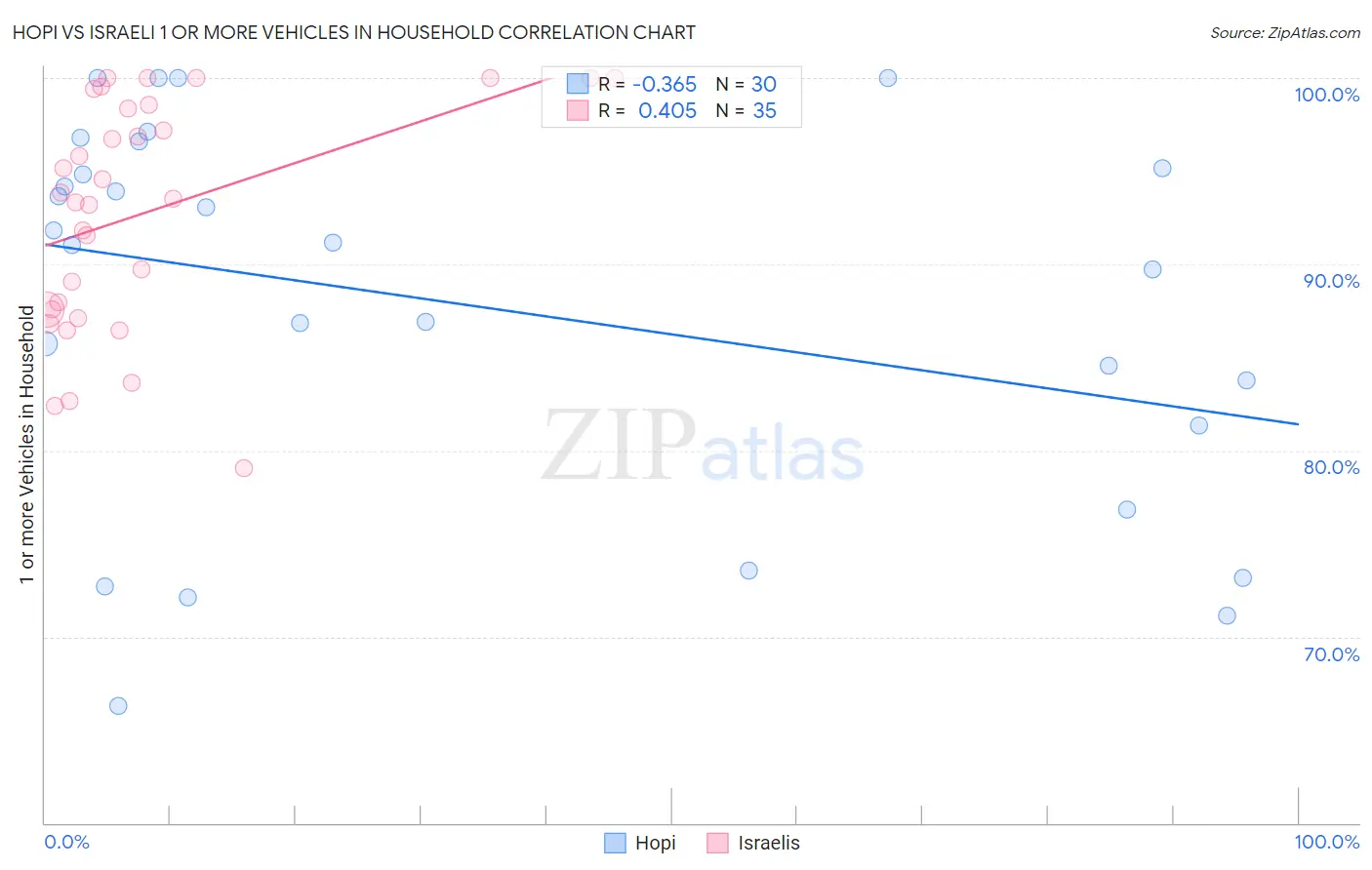 Hopi vs Israeli 1 or more Vehicles in Household