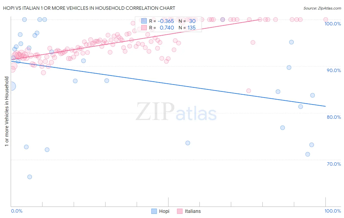 Hopi vs Italian 1 or more Vehicles in Household