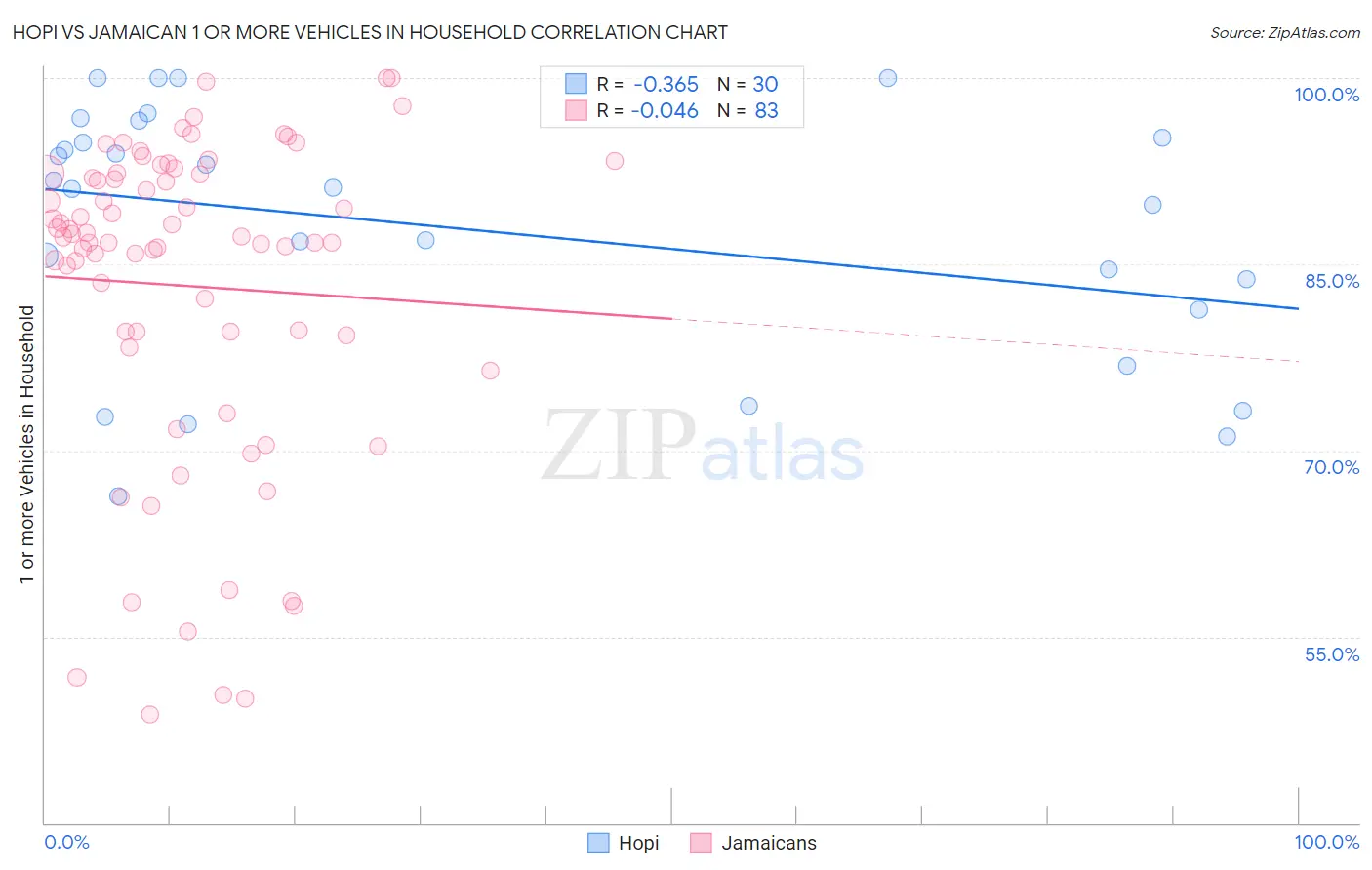 Hopi vs Jamaican 1 or more Vehicles in Household
