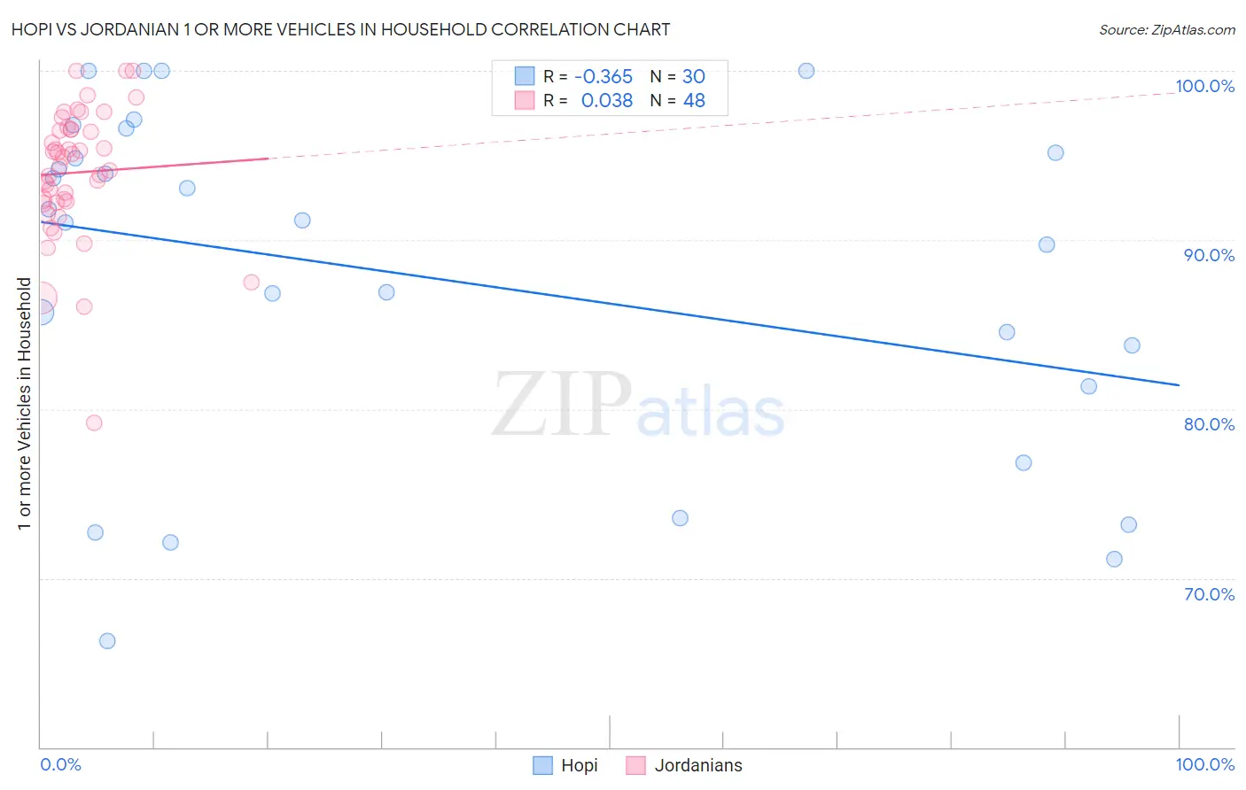 Hopi vs Jordanian 1 or more Vehicles in Household