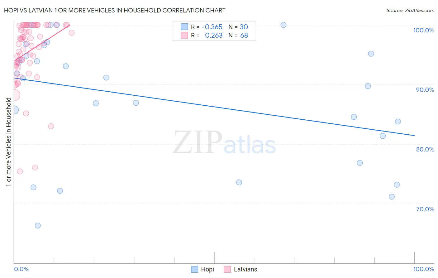 Hopi vs Latvian 1 or more Vehicles in Household