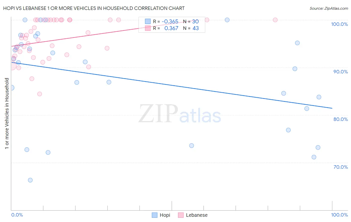 Hopi vs Lebanese 1 or more Vehicles in Household