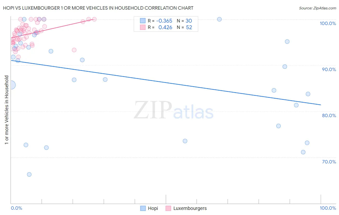 Hopi vs Luxembourger 1 or more Vehicles in Household