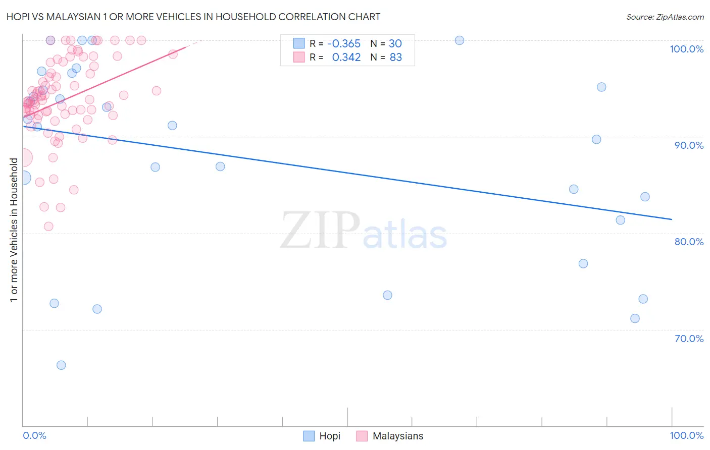 Hopi vs Malaysian 1 or more Vehicles in Household