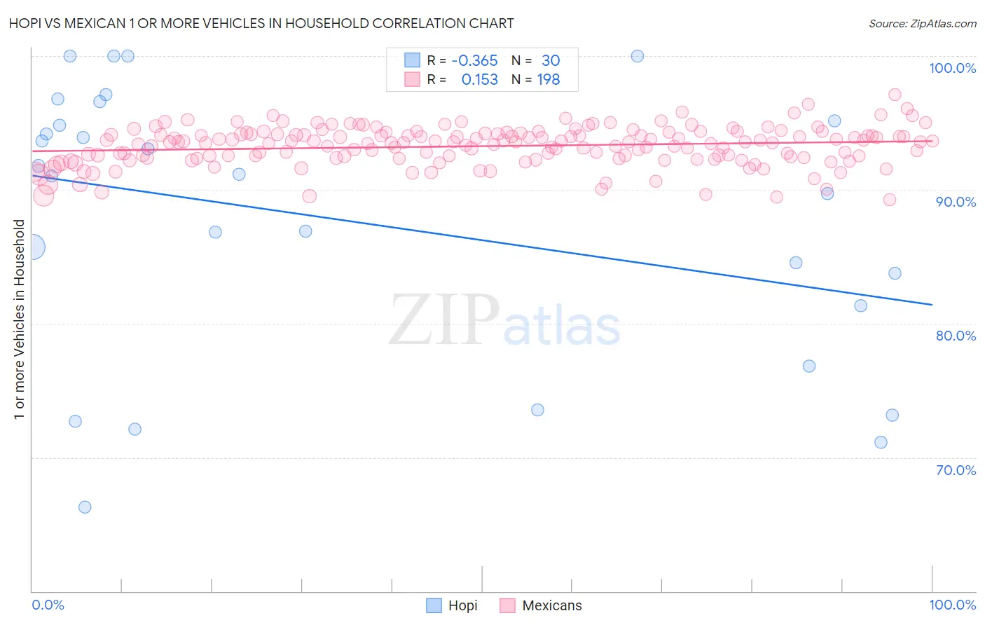 Hopi vs Mexican 1 or more Vehicles in Household