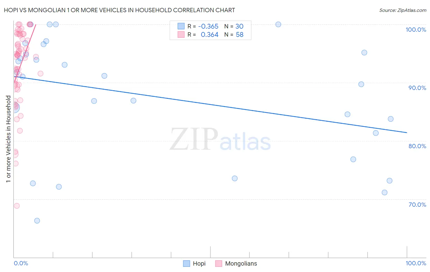 Hopi vs Mongolian 1 or more Vehicles in Household