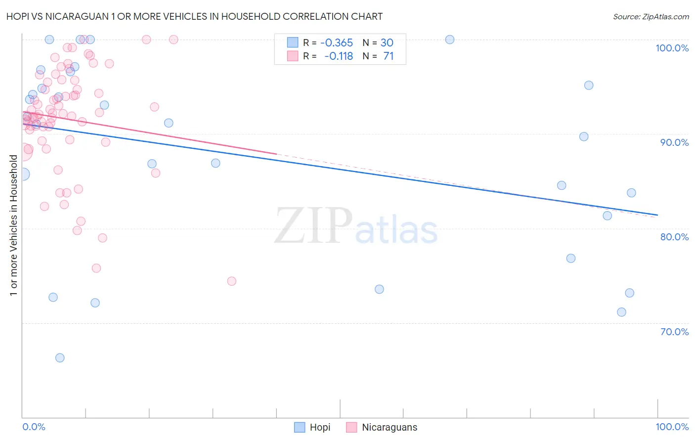 Hopi vs Nicaraguan 1 or more Vehicles in Household