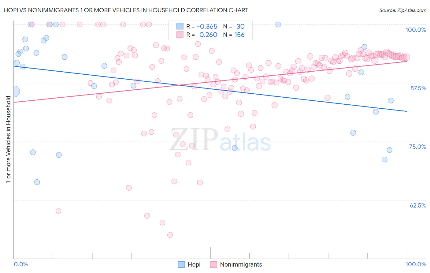 Hopi vs Nonimmigrants 1 or more Vehicles in Household