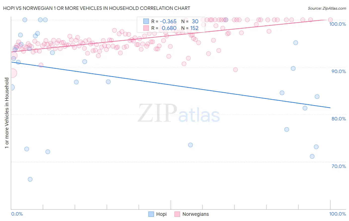 Hopi vs Norwegian 1 or more Vehicles in Household
