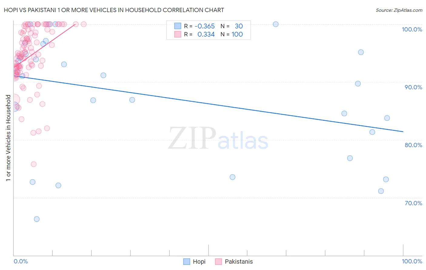 Hopi vs Pakistani 1 or more Vehicles in Household