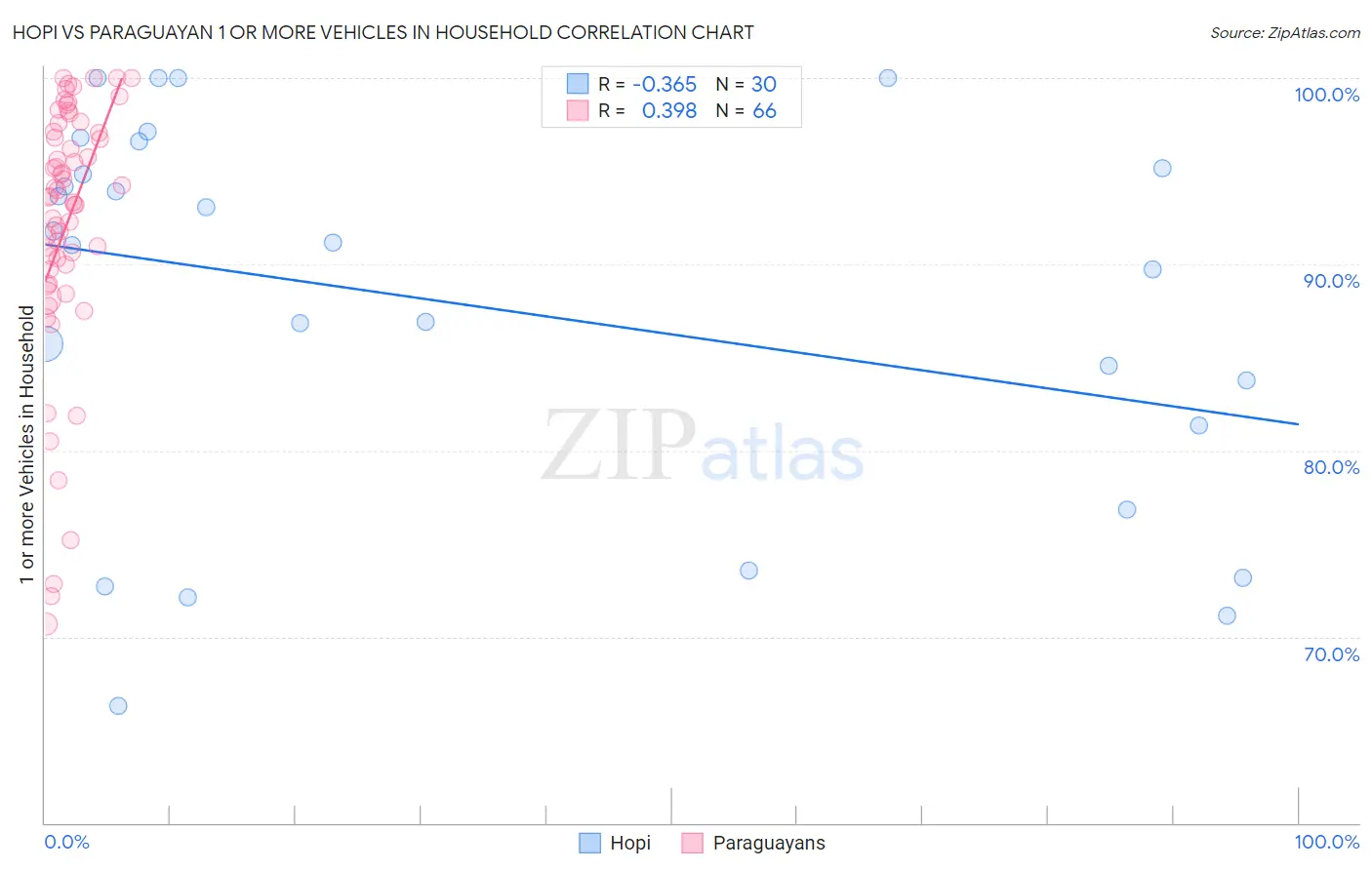 Hopi vs Paraguayan 1 or more Vehicles in Household