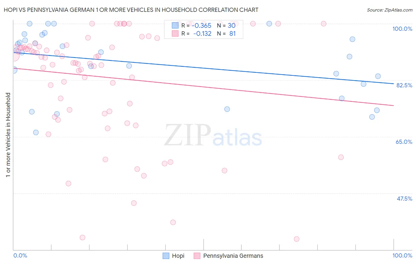 Hopi vs Pennsylvania German 1 or more Vehicles in Household