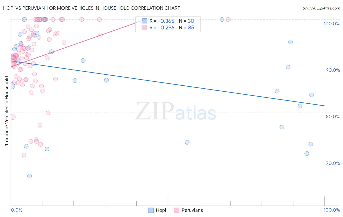 Hopi vs Peruvian 1 or more Vehicles in Household