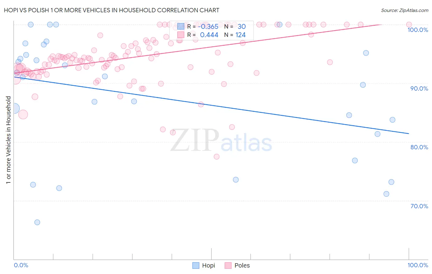 Hopi vs Polish 1 or more Vehicles in Household
