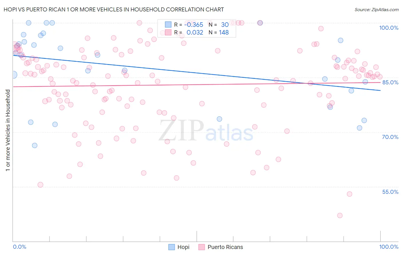 Hopi vs Puerto Rican 1 or more Vehicles in Household
