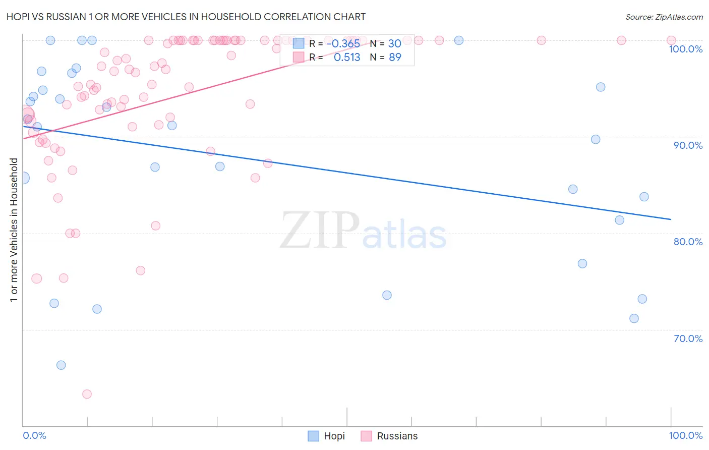 Hopi vs Russian 1 or more Vehicles in Household