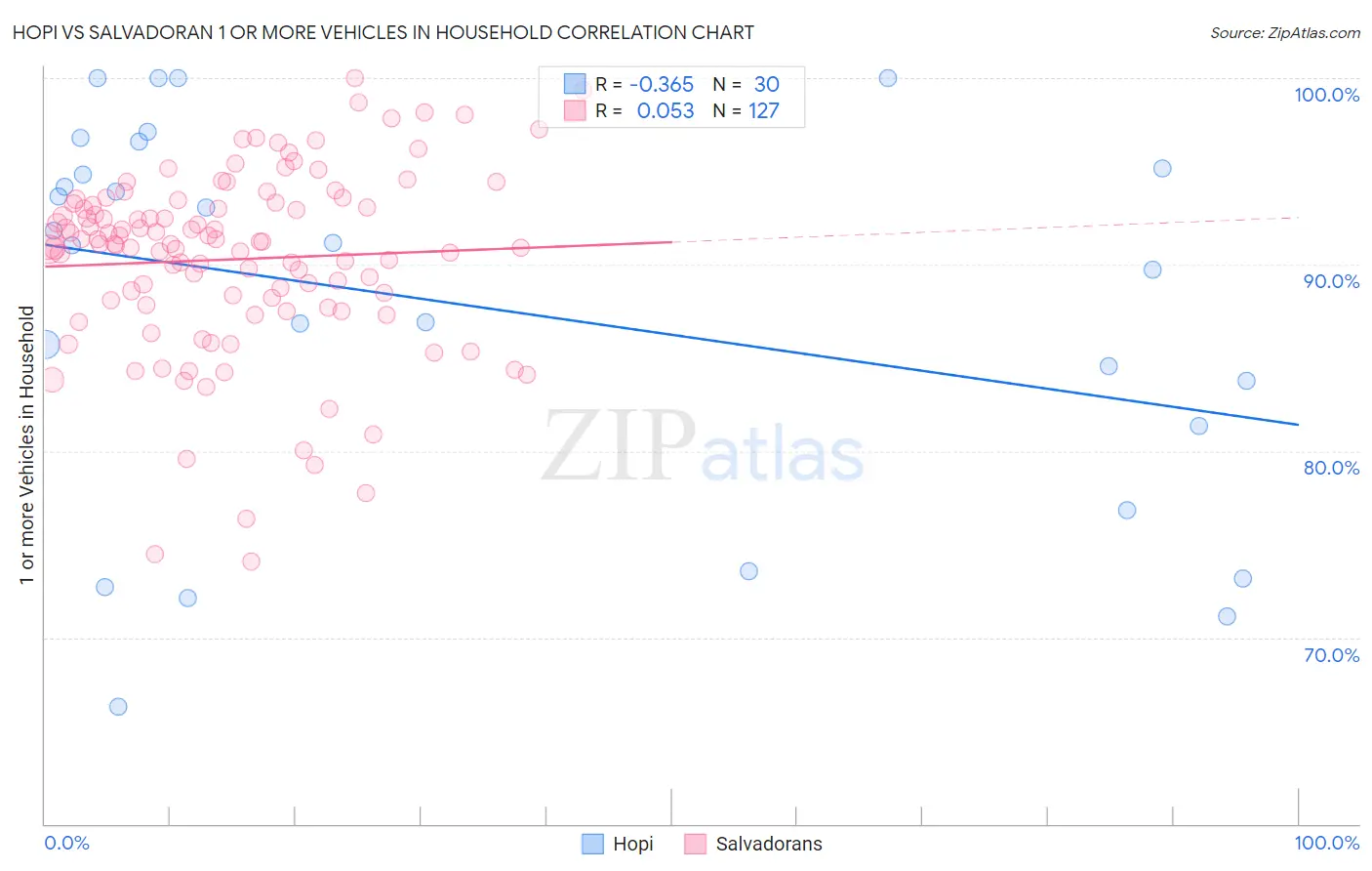 Hopi vs Salvadoran 1 or more Vehicles in Household