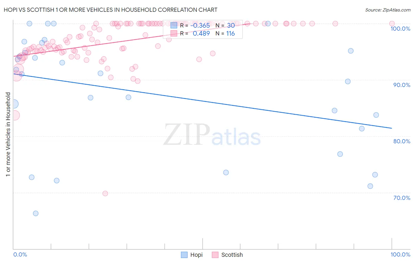 Hopi vs Scottish 1 or more Vehicles in Household