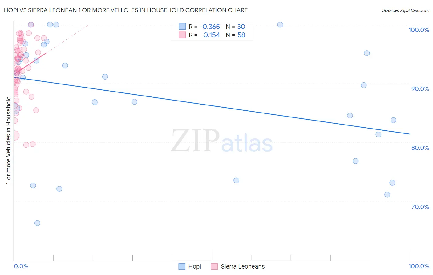 Hopi vs Sierra Leonean 1 or more Vehicles in Household