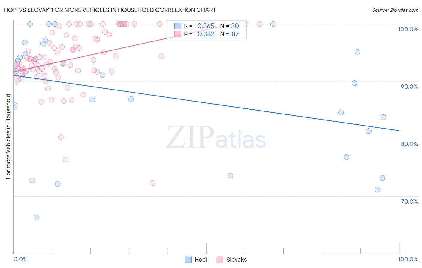 Hopi vs Slovak 1 or more Vehicles in Household