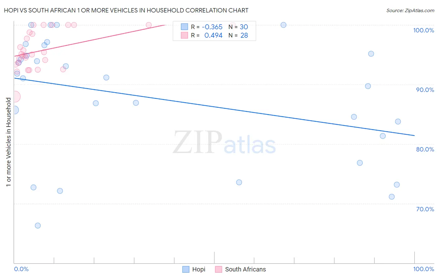 Hopi vs South African 1 or more Vehicles in Household
