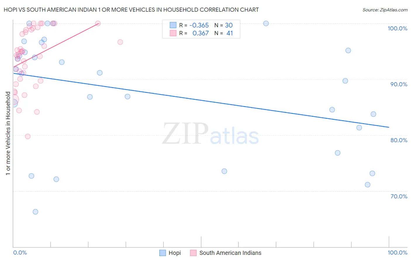 Hopi vs South American Indian 1 or more Vehicles in Household