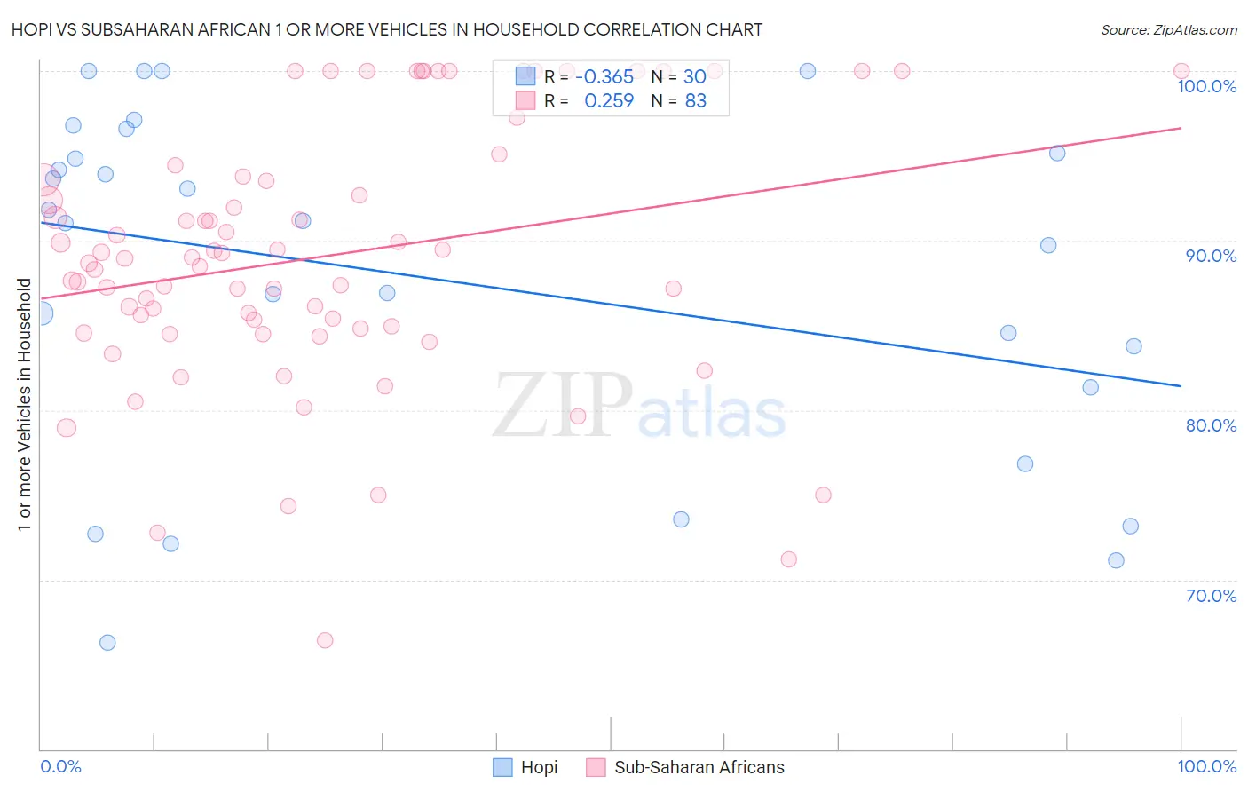 Hopi vs Subsaharan African 1 or more Vehicles in Household