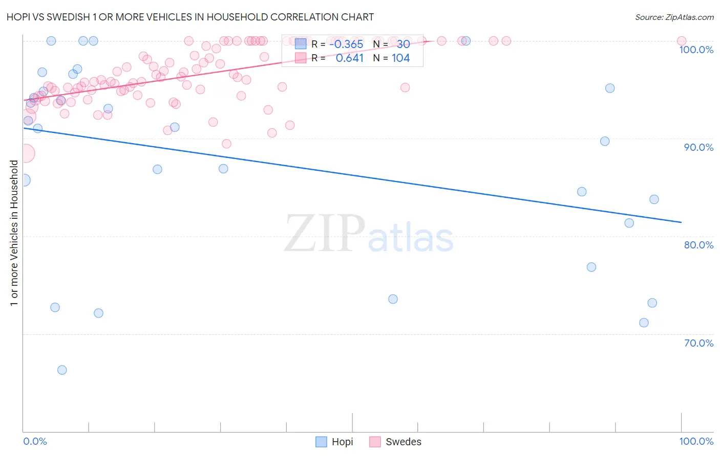 Hopi vs Swedish 1 or more Vehicles in Household