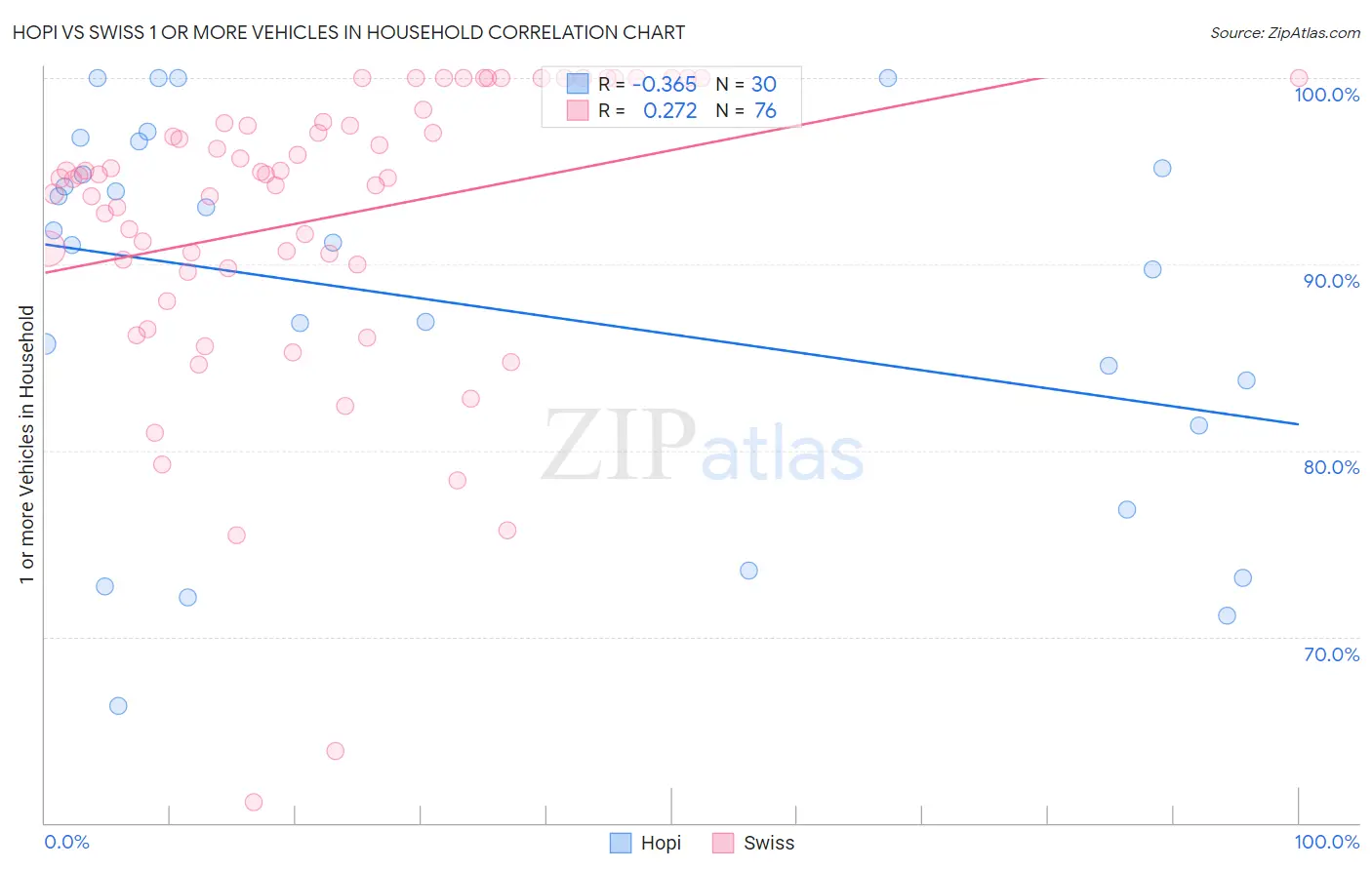 Hopi vs Swiss 1 or more Vehicles in Household