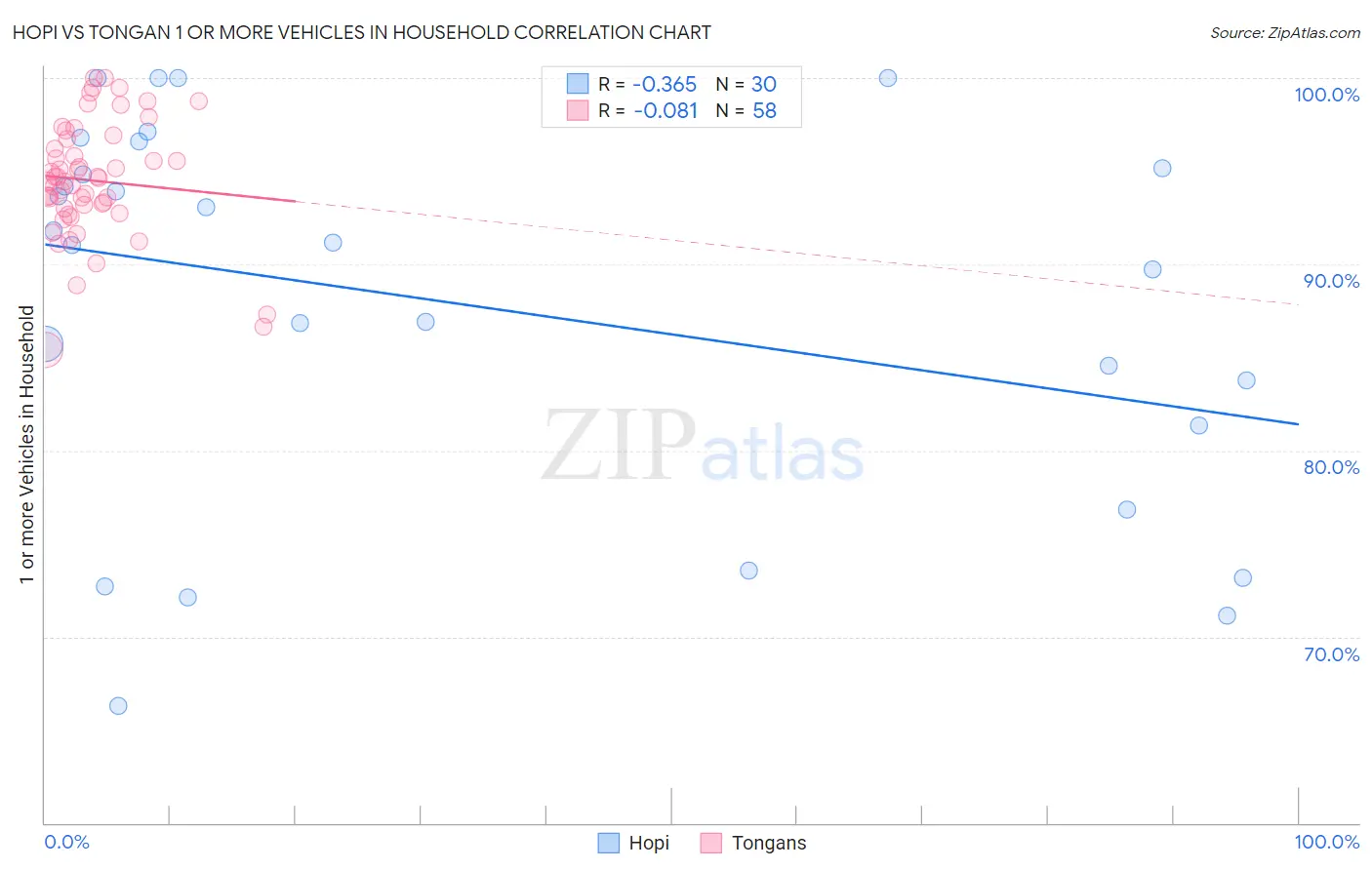 Hopi vs Tongan 1 or more Vehicles in Household
