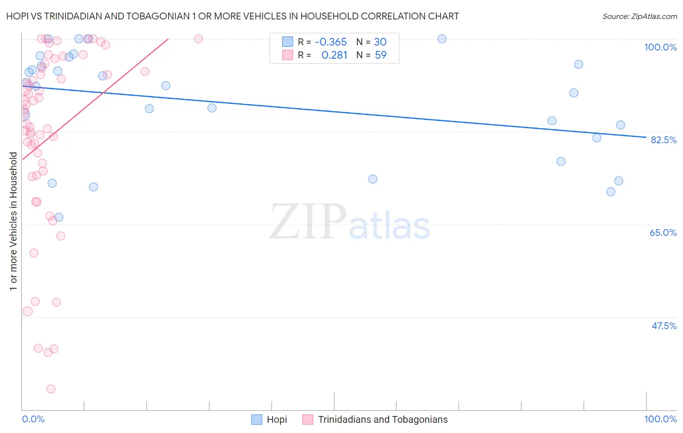 Hopi vs Trinidadian and Tobagonian 1 or more Vehicles in Household