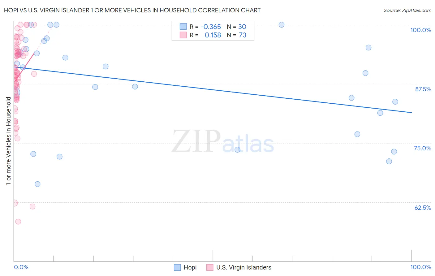 Hopi vs U.S. Virgin Islander 1 or more Vehicles in Household