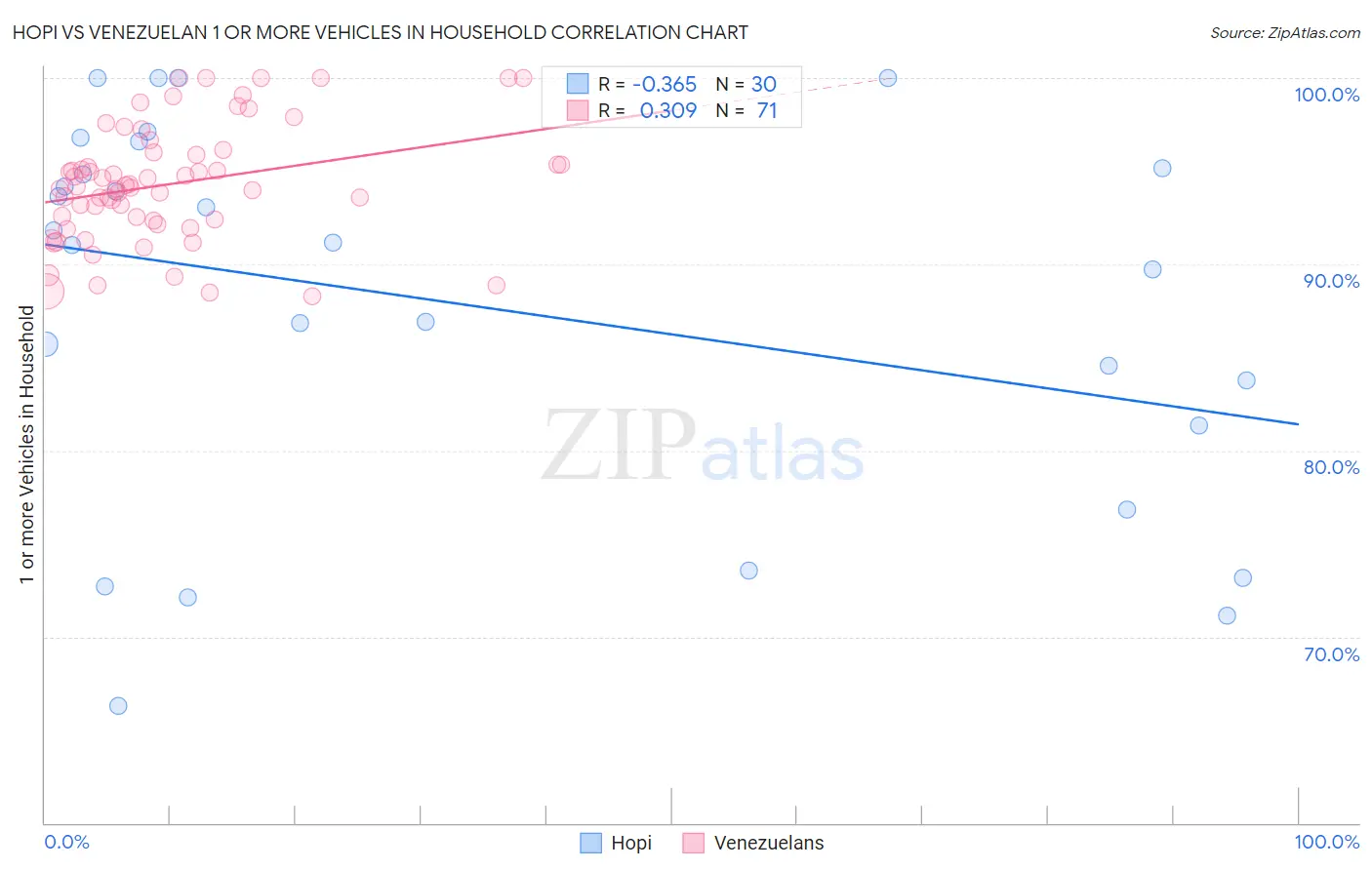 Hopi vs Venezuelan 1 or more Vehicles in Household