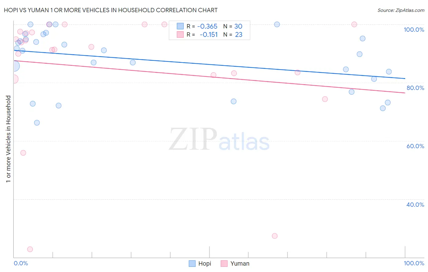 Hopi vs Yuman 1 or more Vehicles in Household