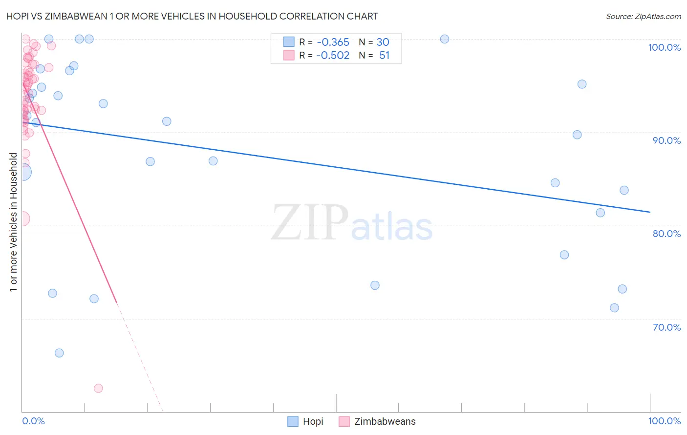 Hopi vs Zimbabwean 1 or more Vehicles in Household