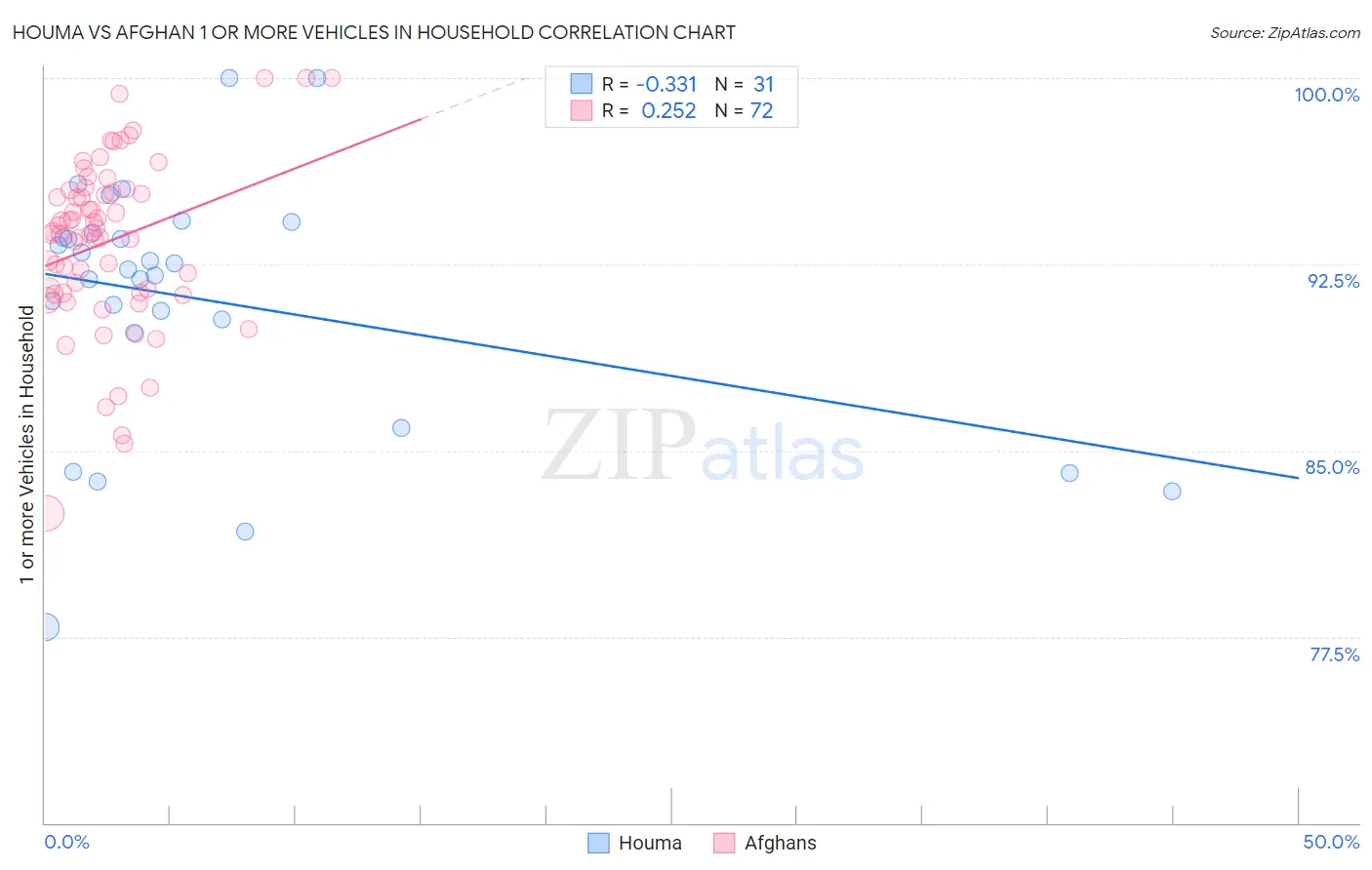 Houma vs Afghan 1 or more Vehicles in Household