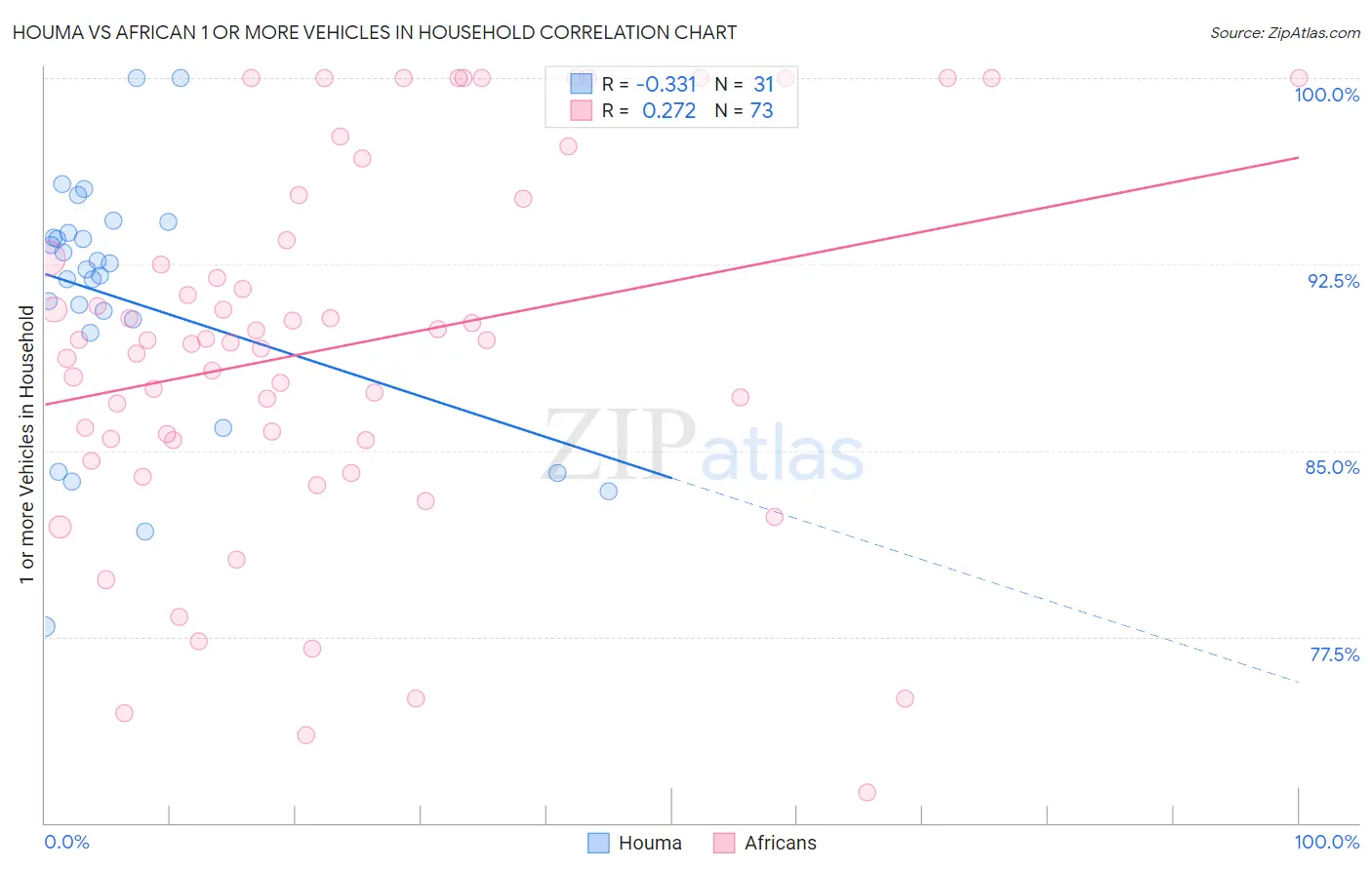 Houma vs African 1 or more Vehicles in Household